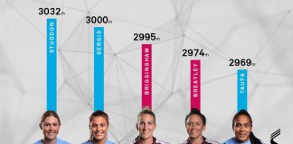 Catapult Sports provides GPS tech in a first for women’s NRL