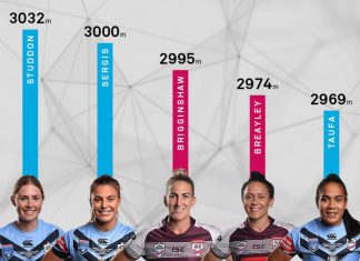 Catapult Sports provides GPS tech in a first for women’s NRL