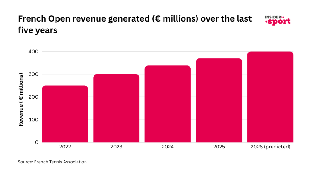 Chart showing revenue generated by Roland-Garros over the past 4 years