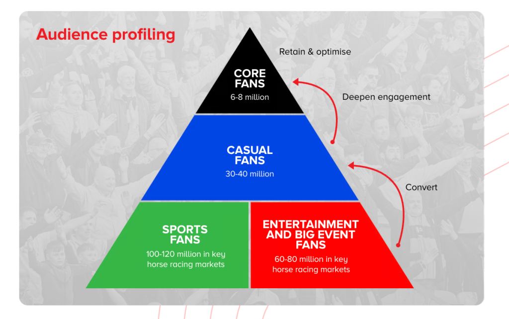 Audience profiles for horse racing