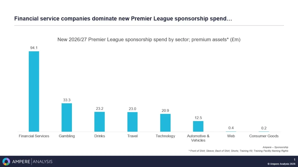 Looking at Liverpool partner search. Financial services companies accounted for an estimated £94.1m of new Premier League premium sponsorship spend for the 2026/27 season, according to Ampere Analysis.